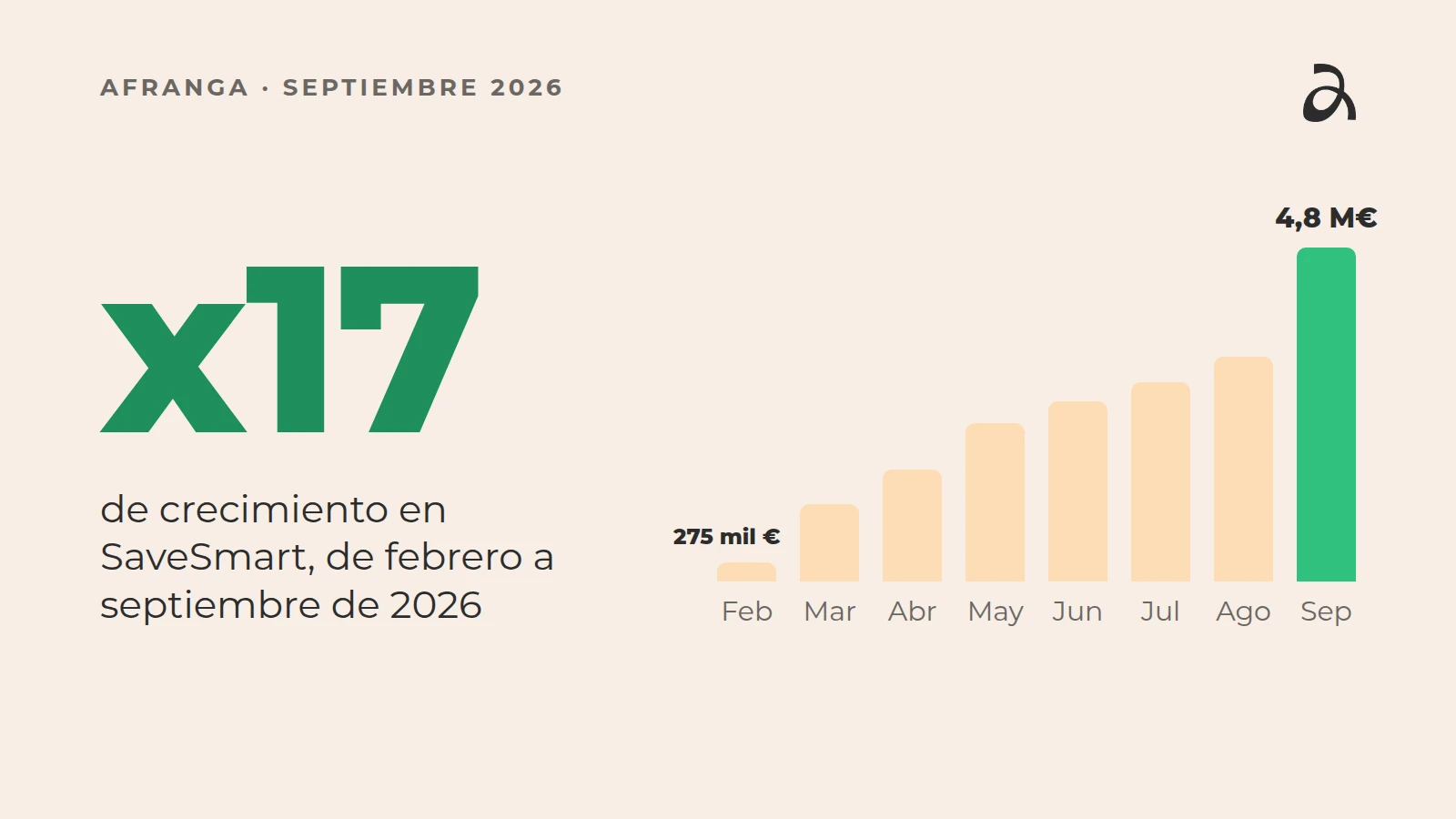 SaveSmart se multiplicó por 17 de febrero a septiembre de 2026
