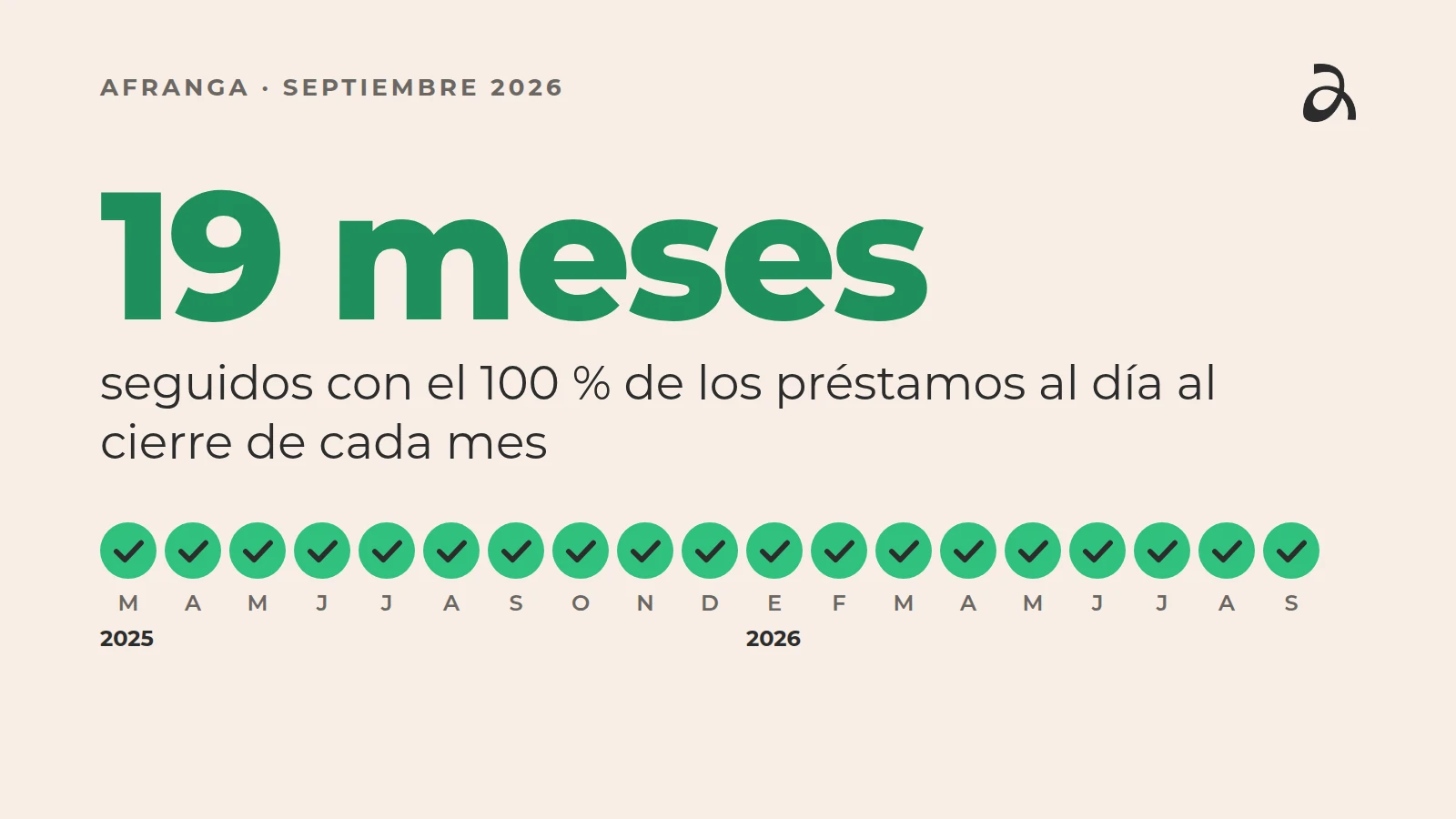 19 meses seguidos con el 100 % de los préstamos al día al cierre de cada mes