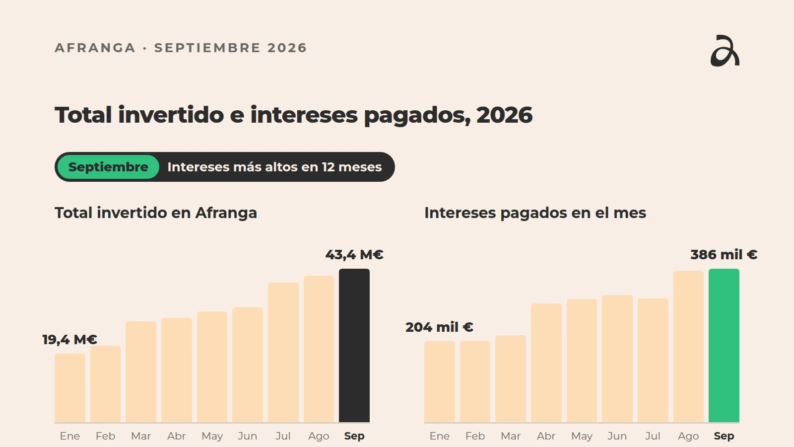 Total invertido en Afranga e intereses pagados cada mes, de enero a septiembre de 2026