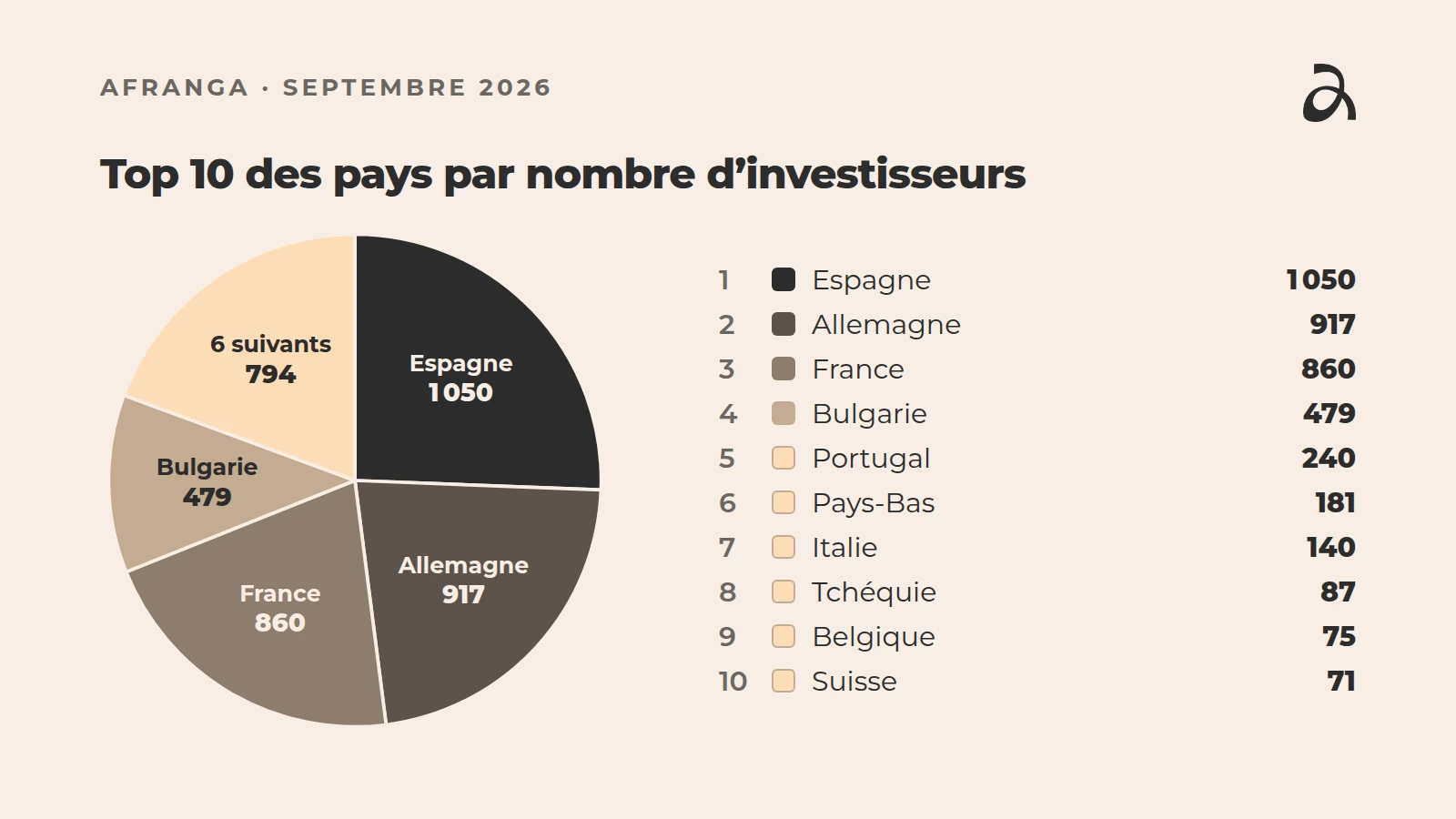Top 10 des pays par nombre d’investisseurs : Espagne 1 050, Allemagne 917, France 860, Bulgarie 479, Portugal 240, Pays-Bas 181, Italie 140, Tchéquie 87, Belgique 75, Suisse 71