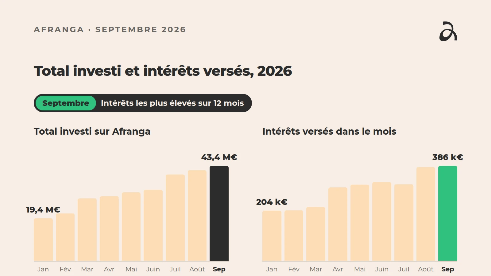 Total investi sur Afranga et intérêts versés chaque mois, de janvier à septembre 2026