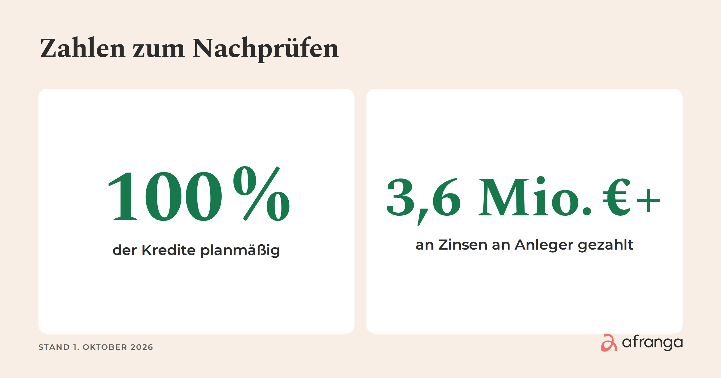 Stand 1. Oktober 2026: 100 % der Kredite planmäßig und mehr als 3,6 Millionen Euro an Zinsen an Anleger gezahlt.