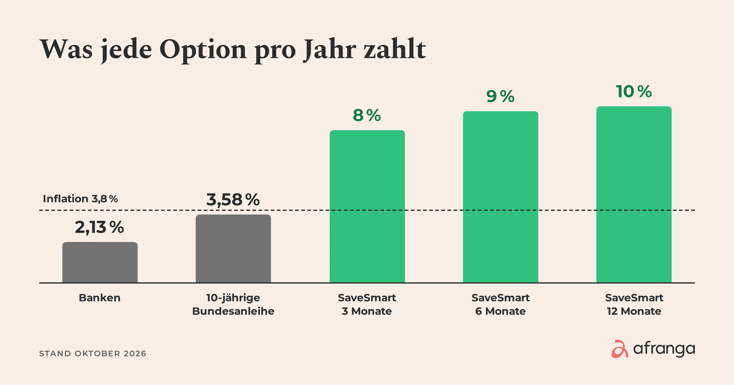 Balkendiagramm: Banken 2,13 %, zehnjährige Bundesanleihe 3,58 %, SaveSmart 8 % für 3 Monate, 9 % für 6 Monate und 10 % für 12 Monate, im Vergleich zur Inflation von 3,8 %.