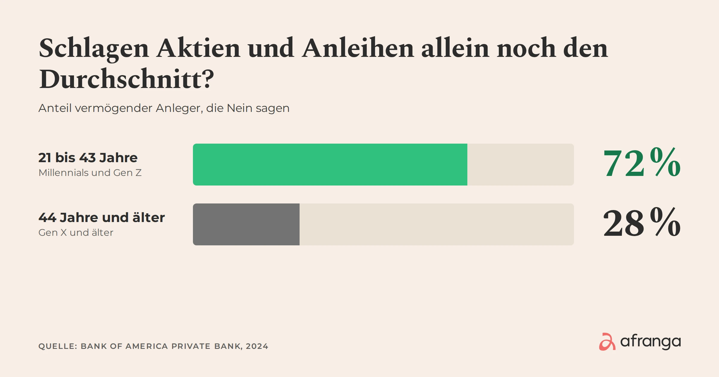 Balkendiagramm: 72 % der vermögenden Anleger zwischen 21 und 43 Jahren und 28 % der Anleger ab 44 Jahren sagen, dass Aktien und Anleihen allein den Durchschnitt nicht mehr schlagen.