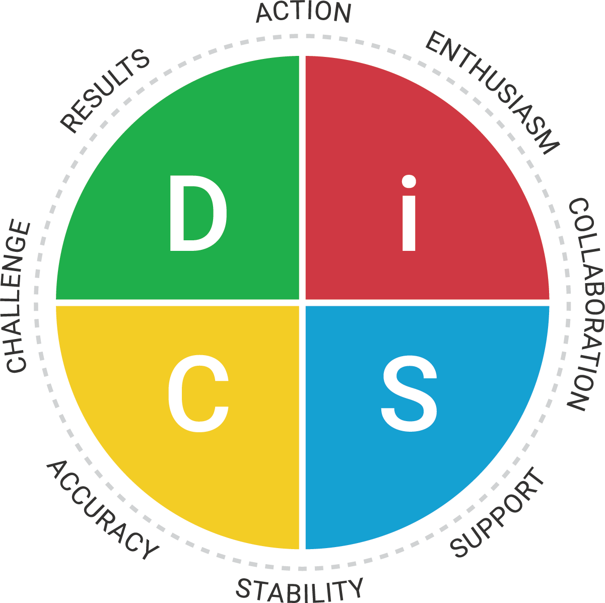 DiSC Workplace Model