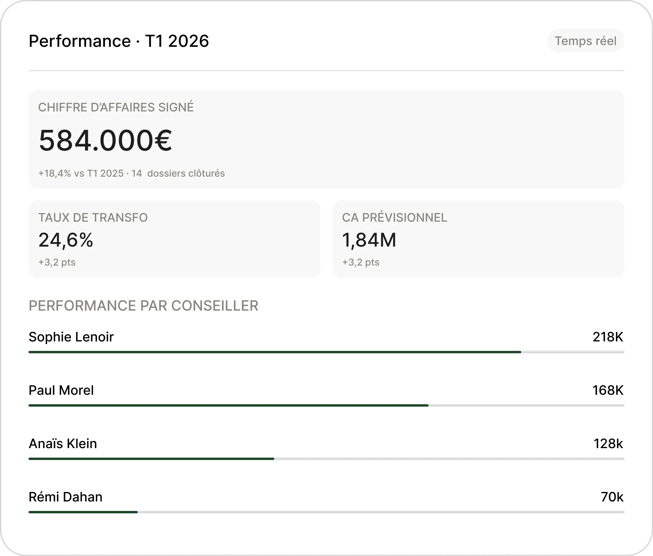 KPI de performance agent immobilier