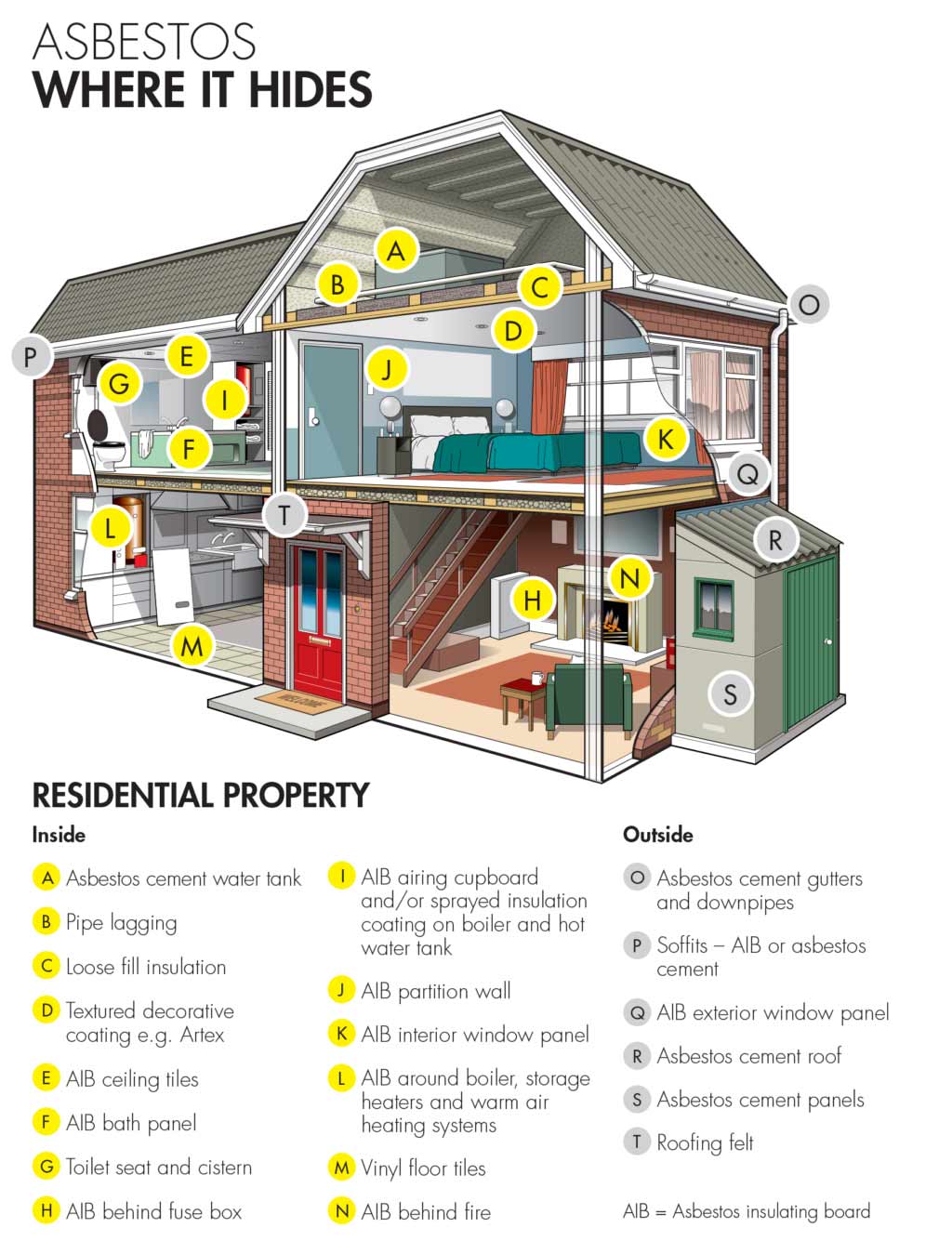 Diagram showing where asbestos hides in a residential property, labeling inside and outside locations.