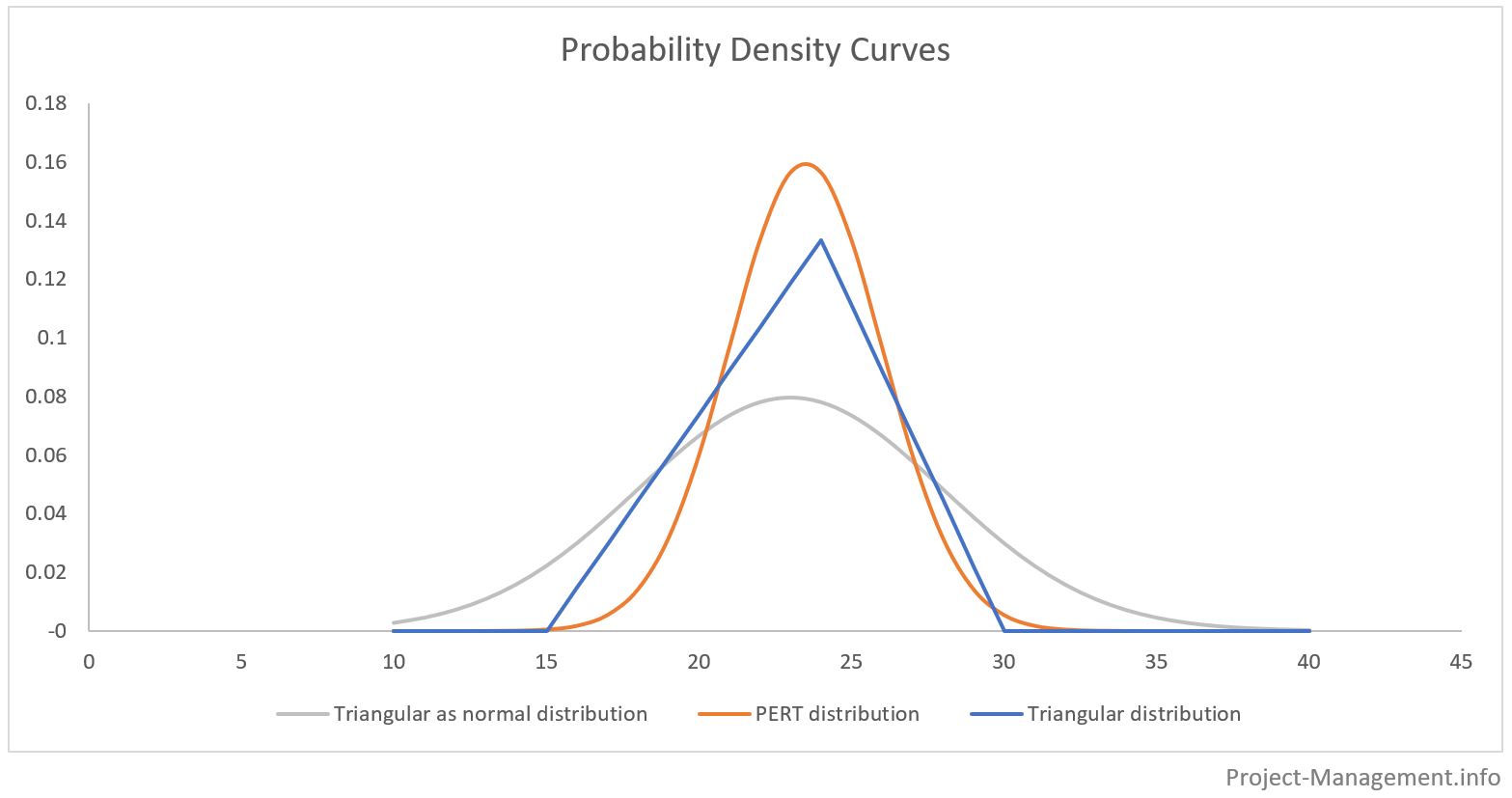 Three-Point Estimating and PERT Distribution (Cost & Time Estimation) -  Project-Management.info