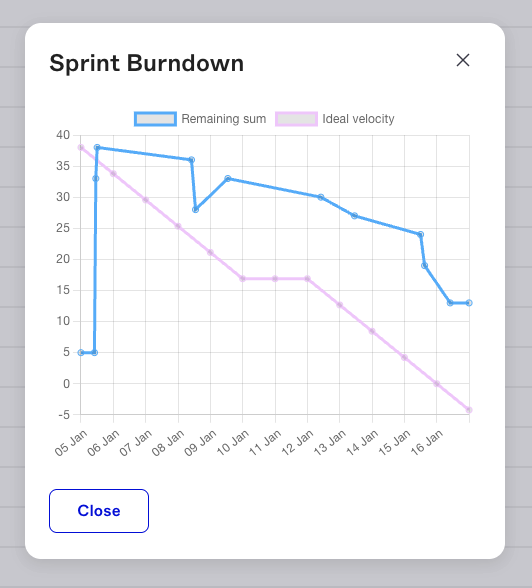 Sprint burndown chart