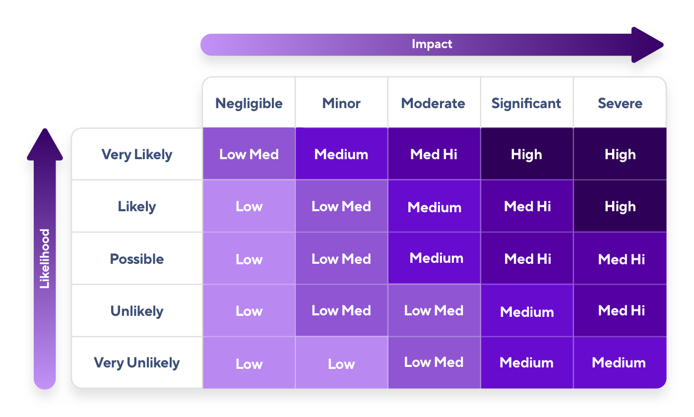Impact-Probability Matrix
