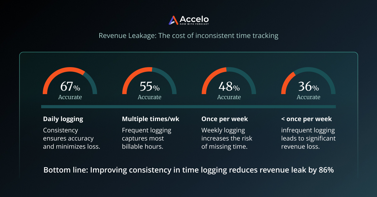 Revenue leakage from inconsistent time tracking