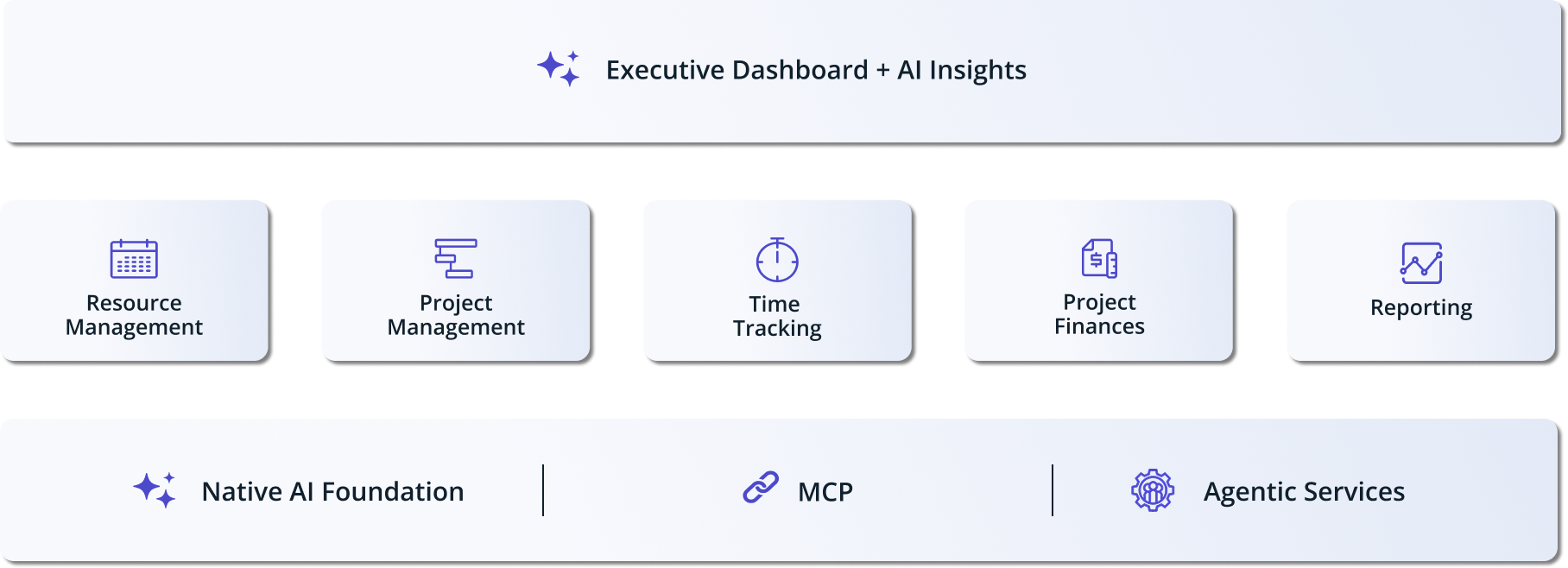 Accelo's native AI architecture