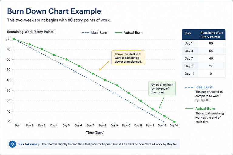 Burn Down Chart Example