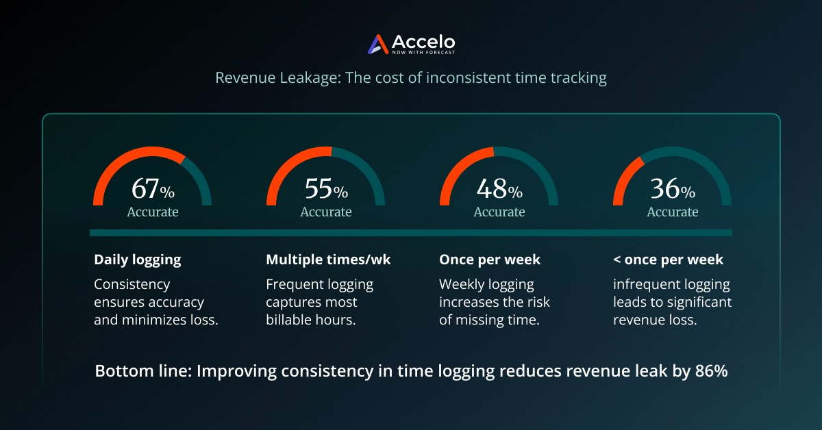 the importance of accurate time tracking