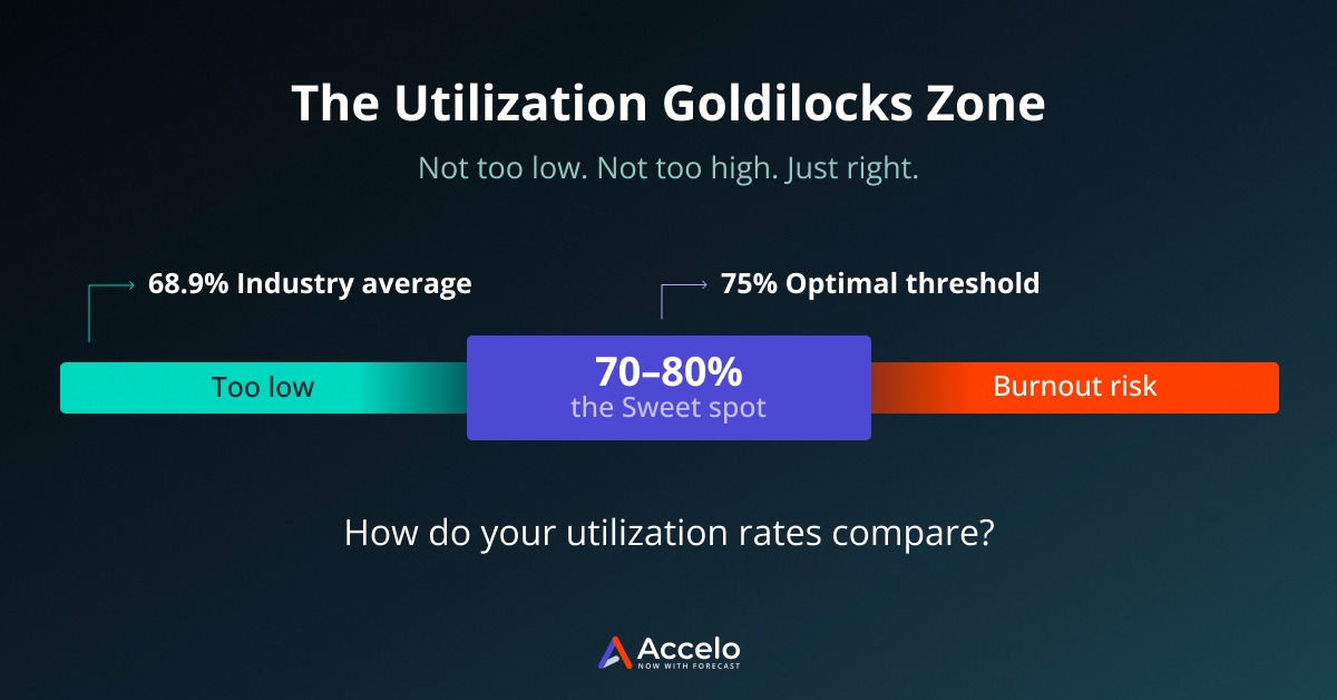 Utilization rate Goldilocks Zone