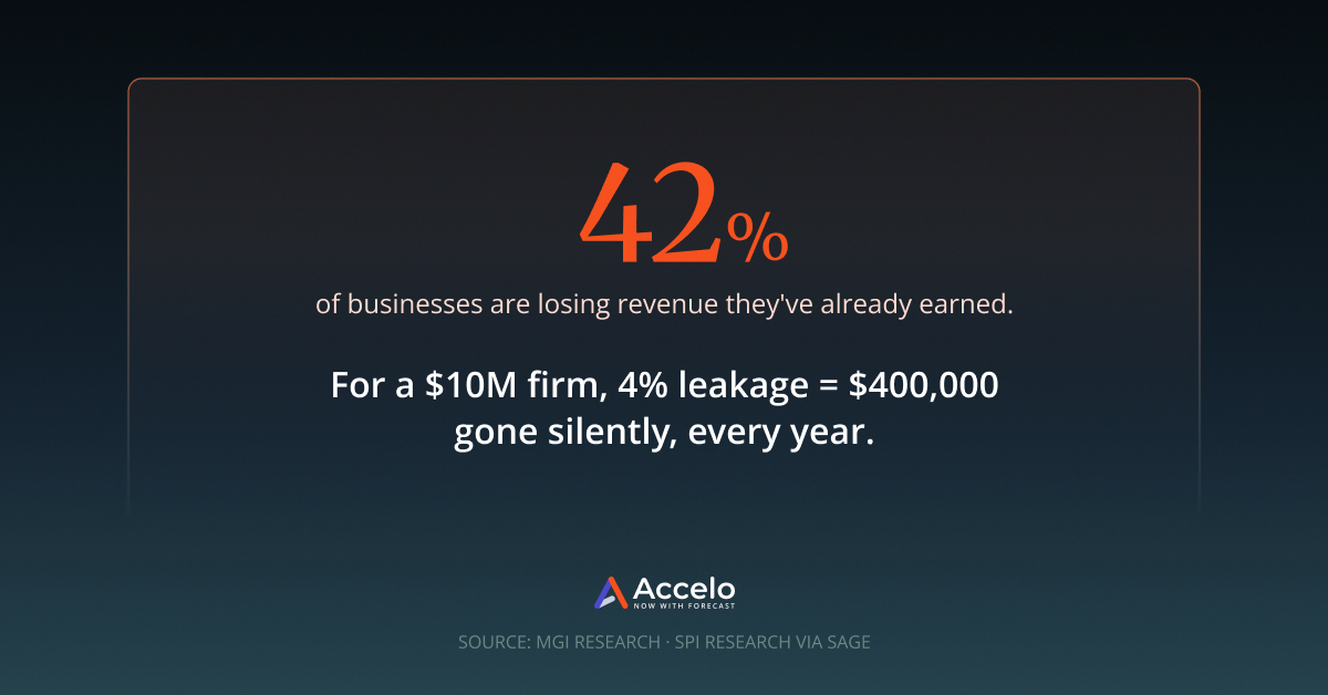 cost of revenue leakages in agencies