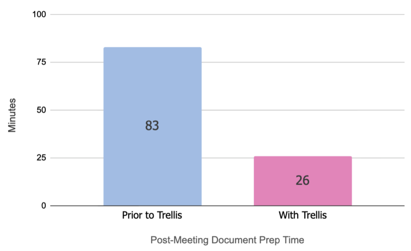 Bar chart: post-meeting document preparation time falls from 83 minutes before Trellis to 26 minutes with Trellis.