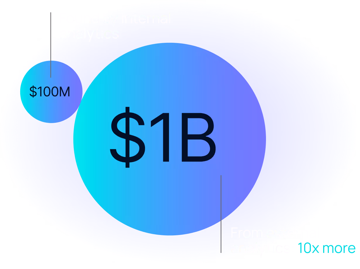 Chart showing a 10x EBIT gain from external intelligence 