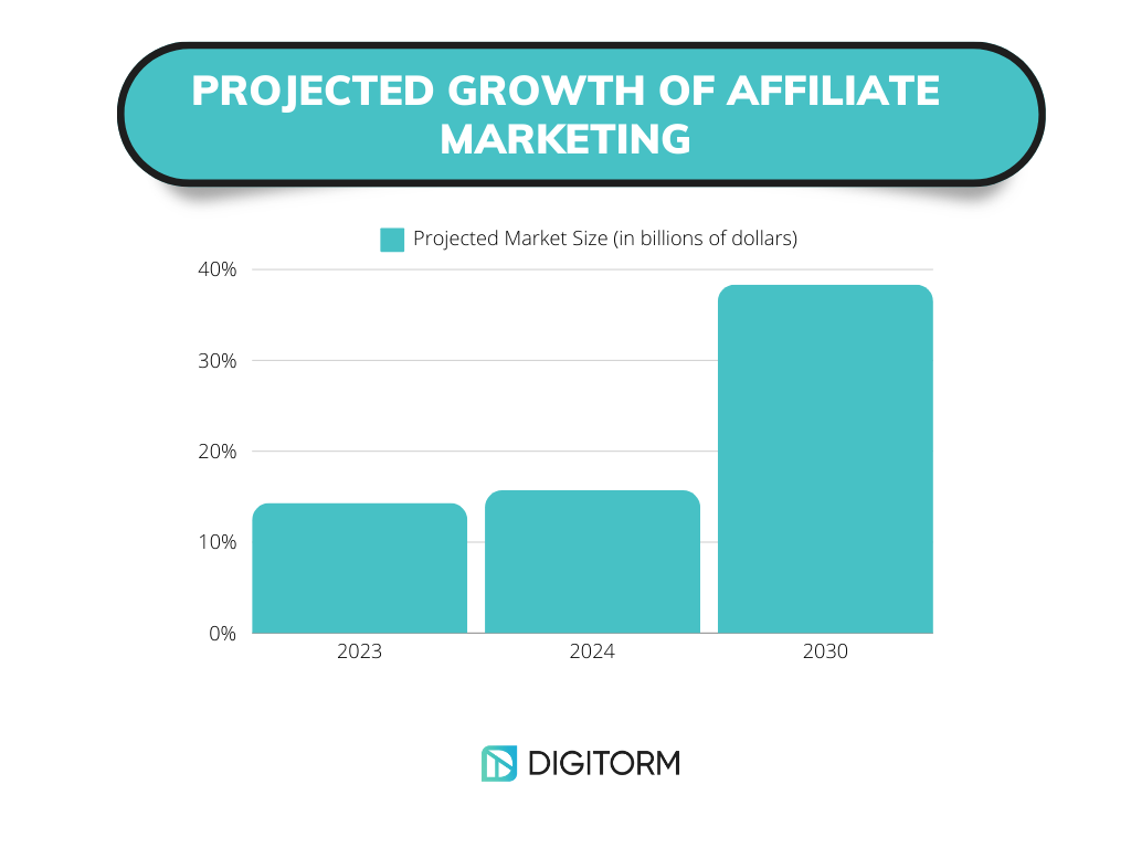 growth of affiliate marketing