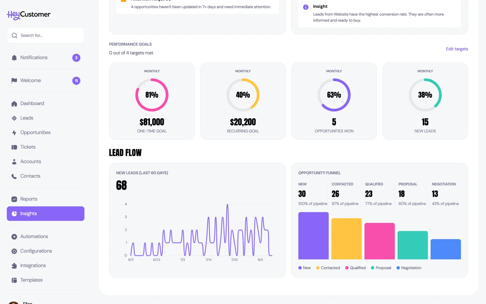 The Performance Goals section showing four progress rings labeled One-Time Goal, Recurring Goal, Opportunities Won and New Leads, each with a Monthly badge and a percentage in the center, above the Lead Flow section with a 60-day new leads chart and an Opportunity Funnel.