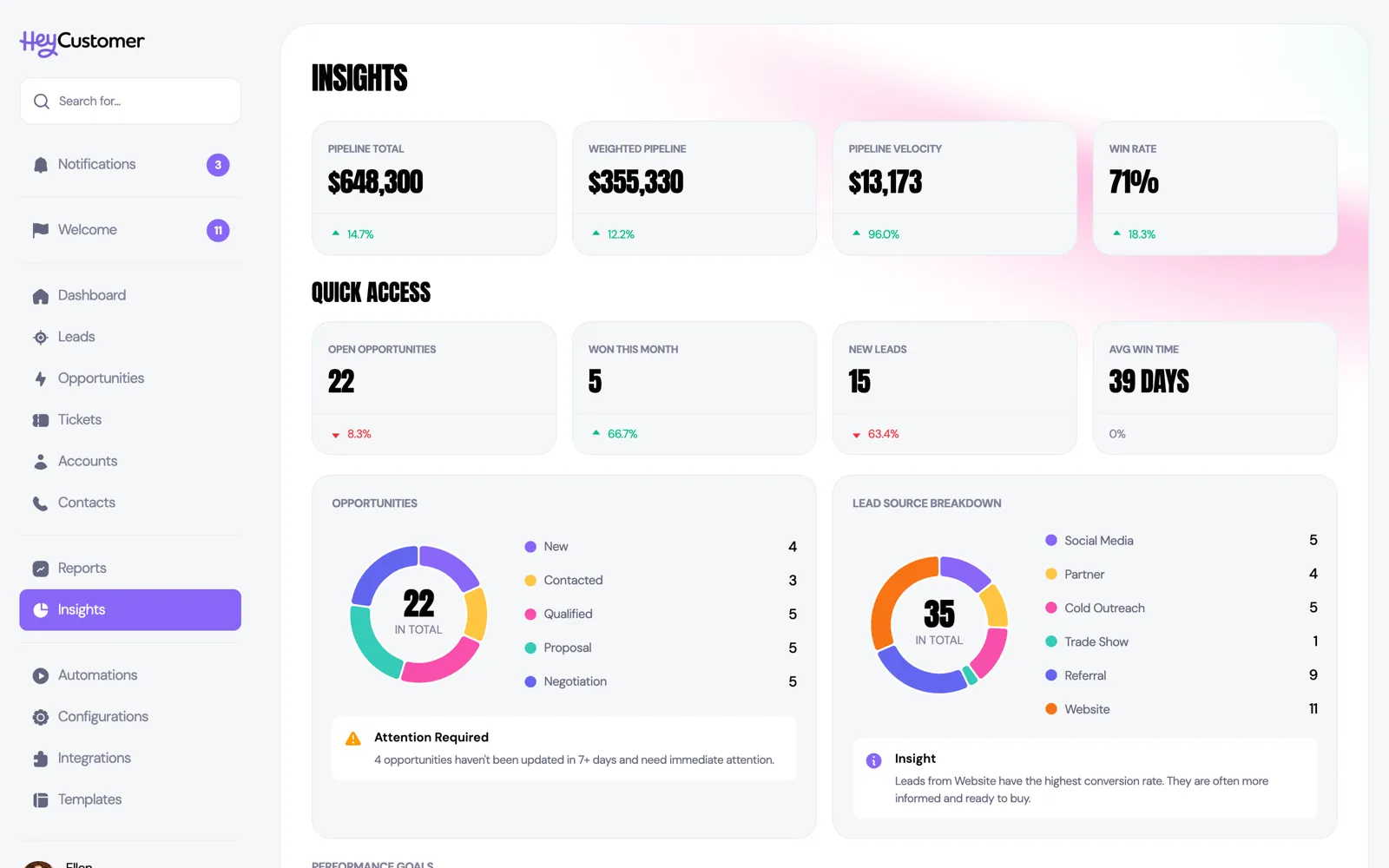 The Insights page showing four headline cards — Pipeline Total, Weighted Pipeline, Pipeline Velocity and Win Rate — above a Quick Access row with Open Opportunities, Won This Month, New Leads and Avg Win Time, and two donut charts for Opportunities by status and Lead Source Breakdown.