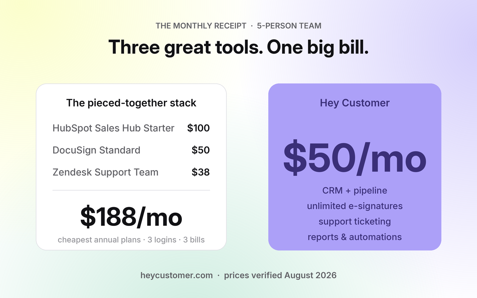 What a 5-Person Team Really Pays for HubSpot + DocuSign + Zendesk