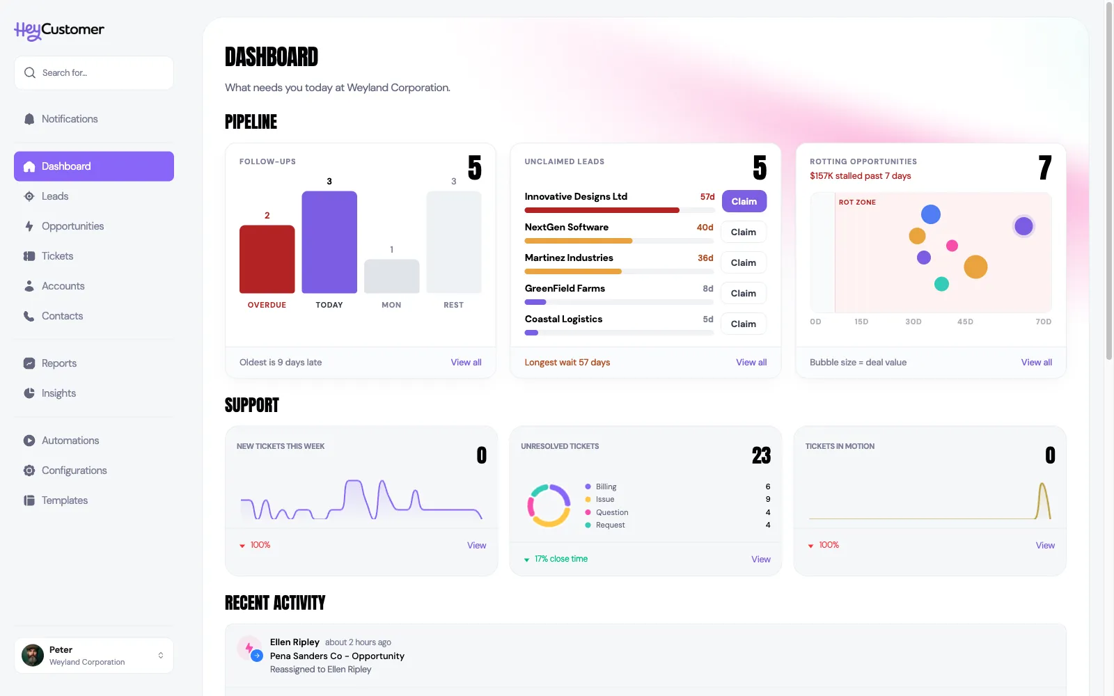 The Dashboard page showing a Pipeline row with Follow-ups, Unclaimed leads and Rotting opportunities tiles — a bar chart of due dates, wait-time bars with Claim buttons, and a bubble chart with a shaded rot zone — above a Support row with New Tickets This Week, Unresolved Tickets and Tickets in Motion tiles, and the start of the Recent Activity feed below.