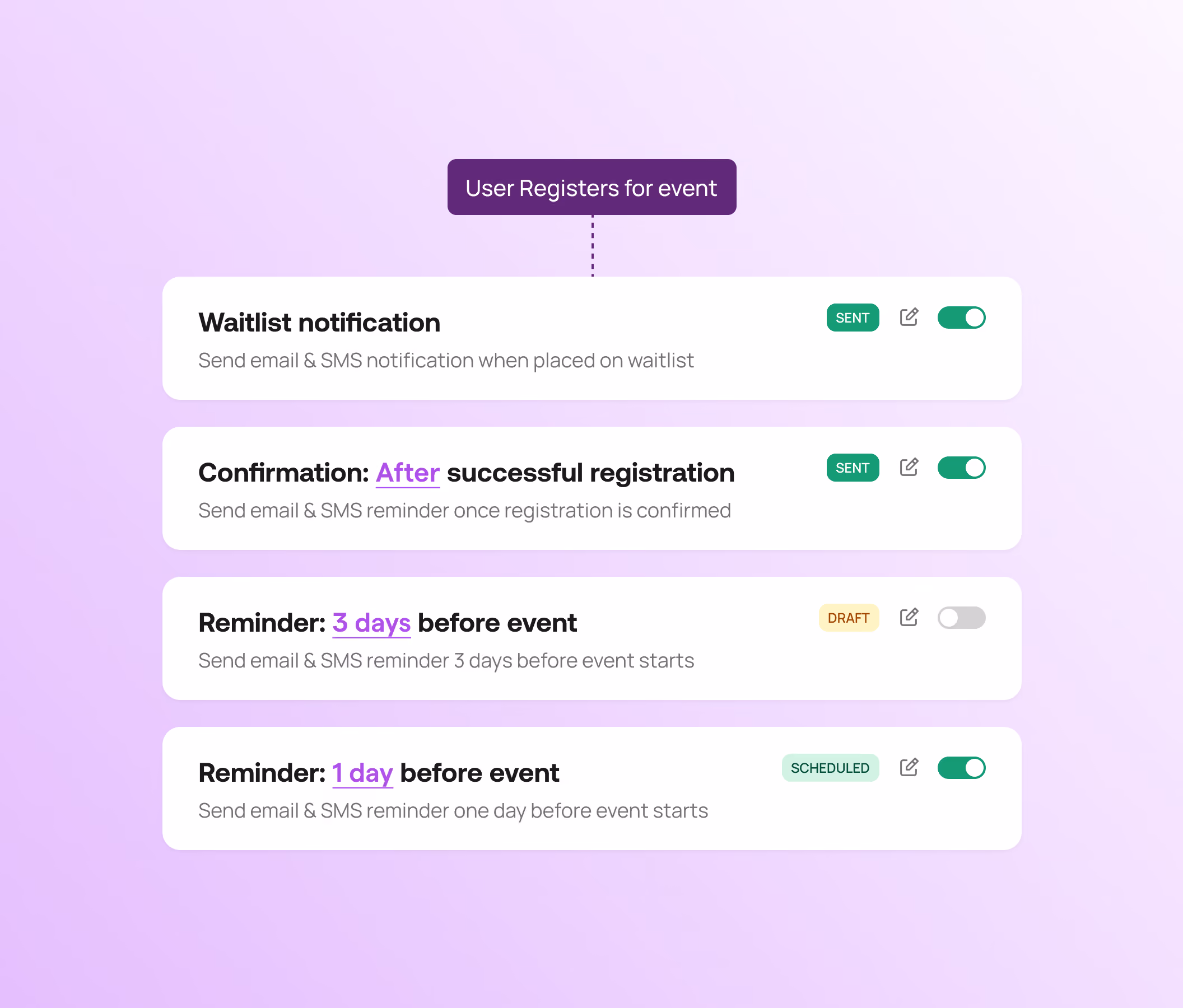 Event Marketing - Automated Email & SMS Workflows