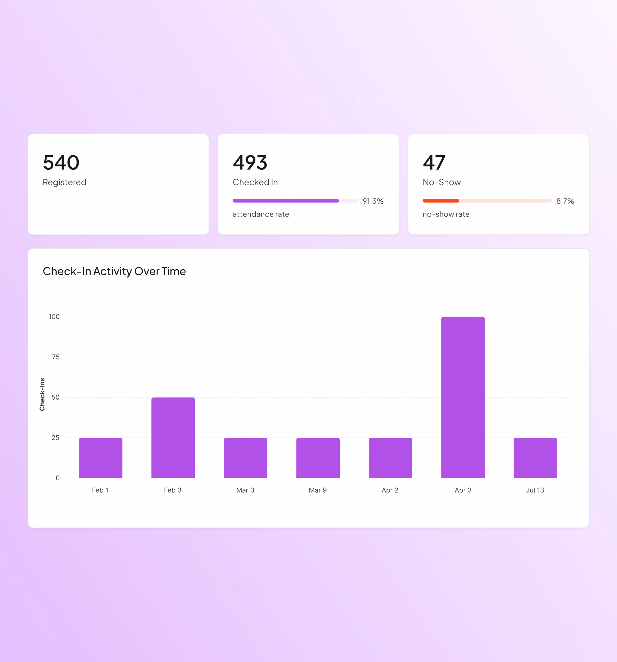 Event Types - Attendee Analytics