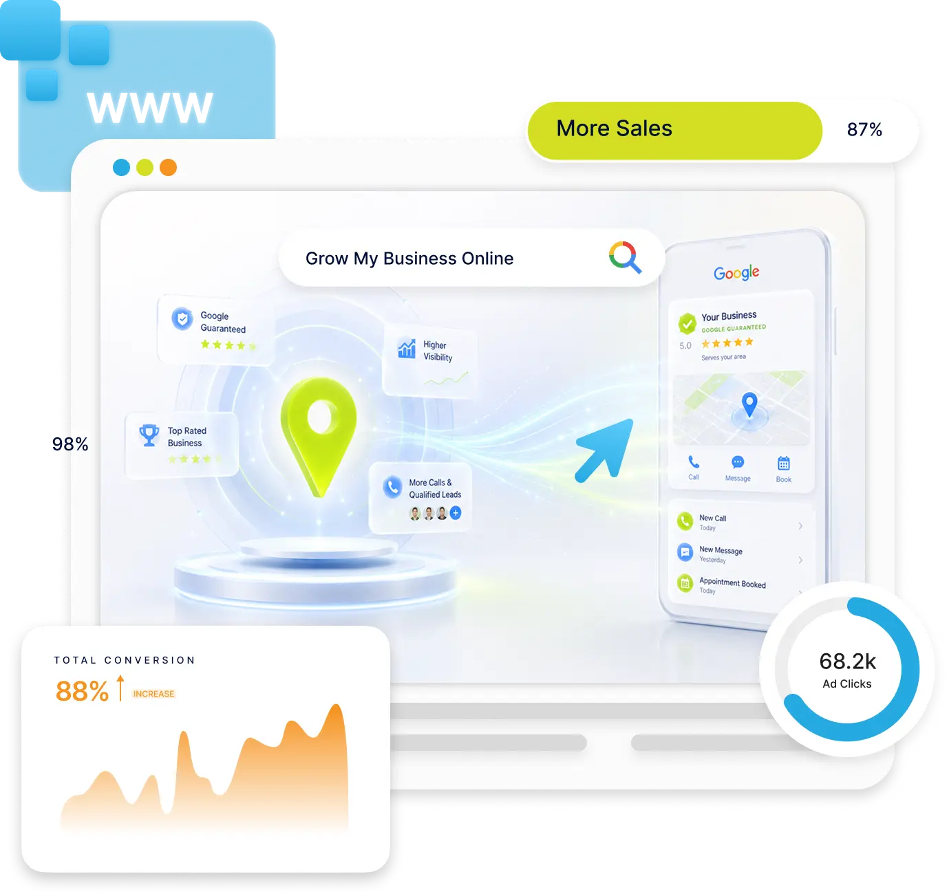 Marketing dashboard graphic with a map pin, search results, and sales conversion stat overlays