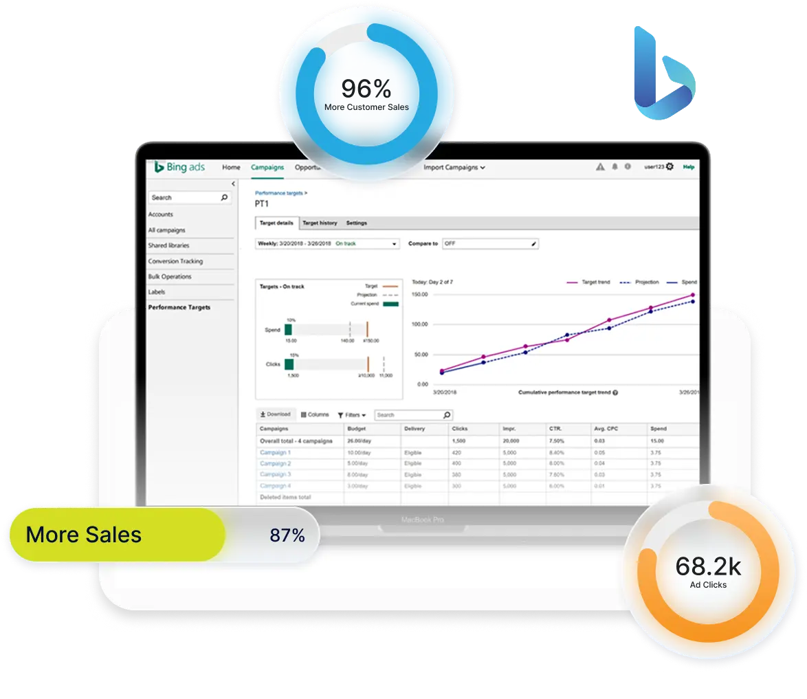 Laptop screen displaying Bing Ads campaign performance dashboard with charts and data tables showing targets, spend, clicks, and trends; circular graphics highlight 96% more customer sales, 87% more sales, and 68.2k ad clicks; Bing logo is visible on the top right.