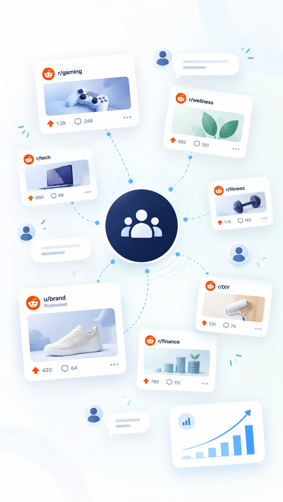 Illustration showing a central icon of three people connected by dotted lines to various Reddit community cards including r/gaming with a game controller, r/wellness with green leaves, r/fitness with a dumbbell, r/DIY with a paint roller, r/finance with stacked coins and a plant, r/tech with a laptop, and a promoted post from u/brand with a white sneaker, each card displaying upvote counts and comment numbers.