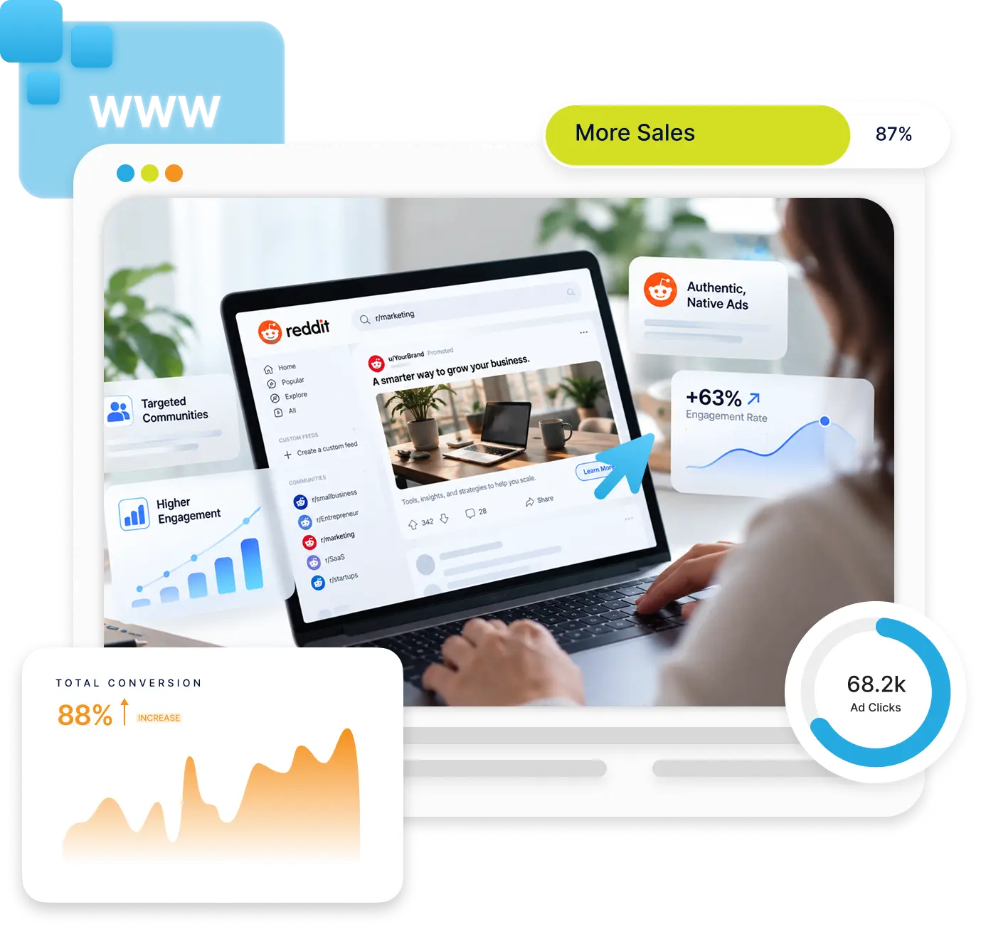 Person using a laptop showing a Reddit marketing page with an ad titled 'A smarter way to grow your business.' Overlaid graphics highlight marketing benefits: 87% more sales, 63% higher engagement rate, 88% total conversion increase, 68.2k ad clicks, targeted communities, higher engagement, and authentic native ads.