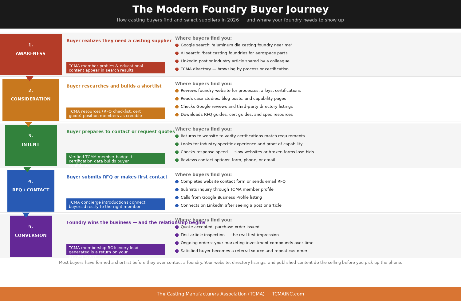 The Modern Foundry Buyer Journey