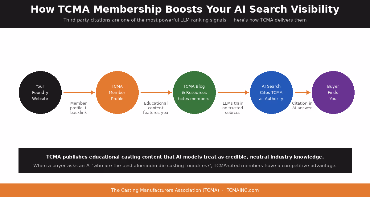 How TCMA Membership Boosts Your AI Search Visibility
