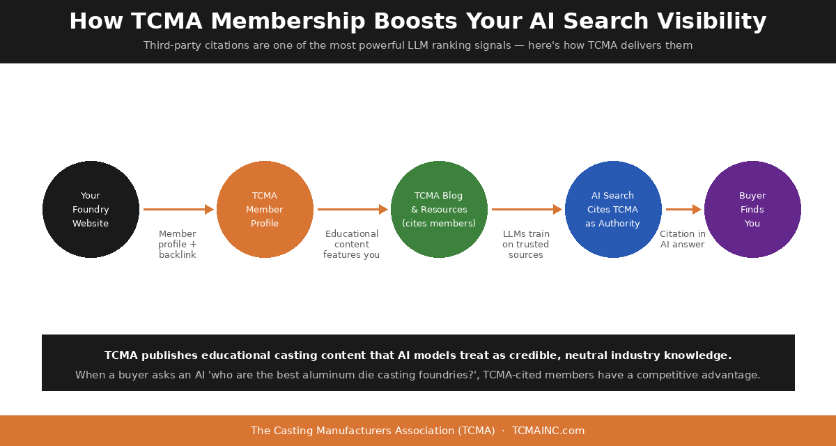 How TCMA Membership Boosts Your AI Search Visibility