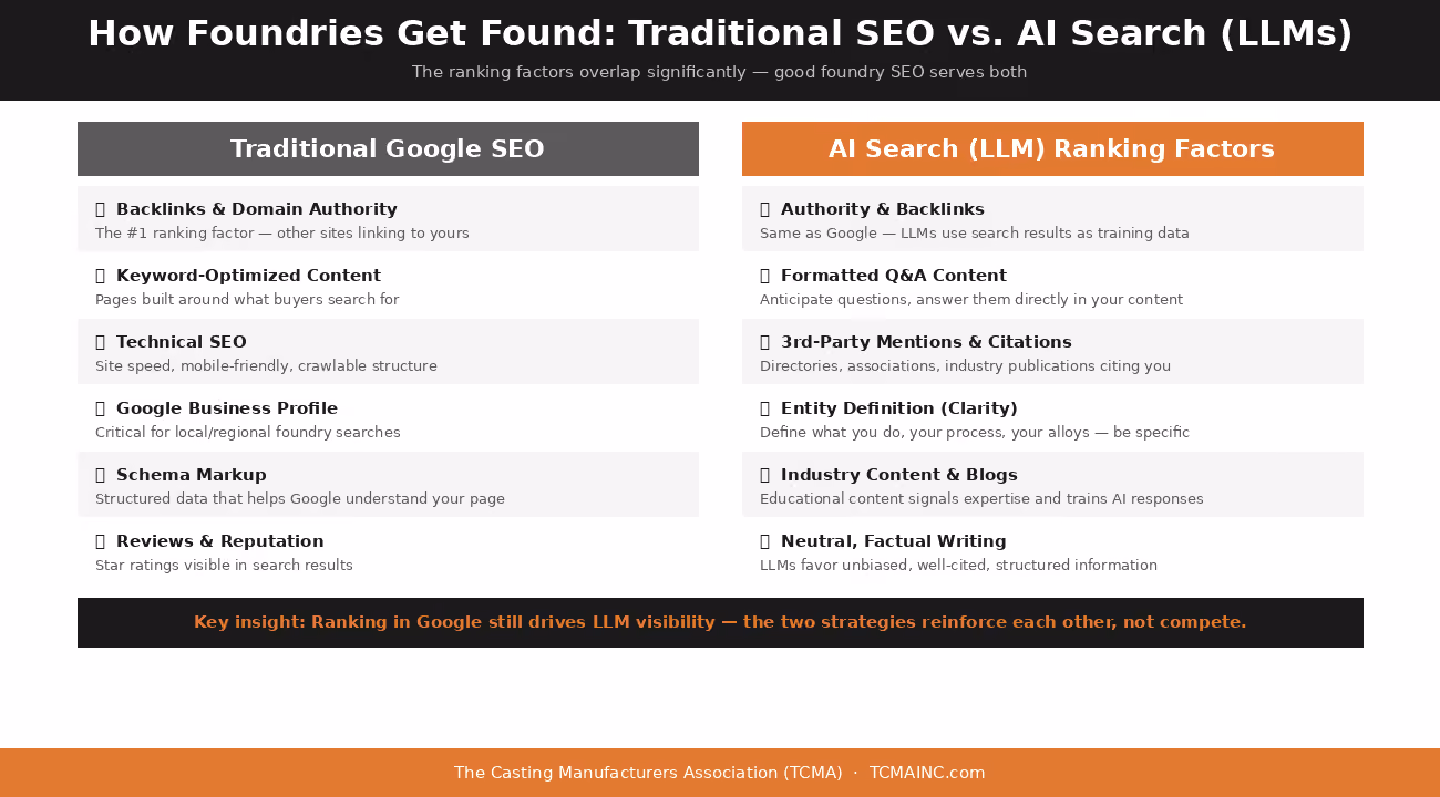 How Foundries Get Found: Traditional SEO vs AI Search (LLMs)