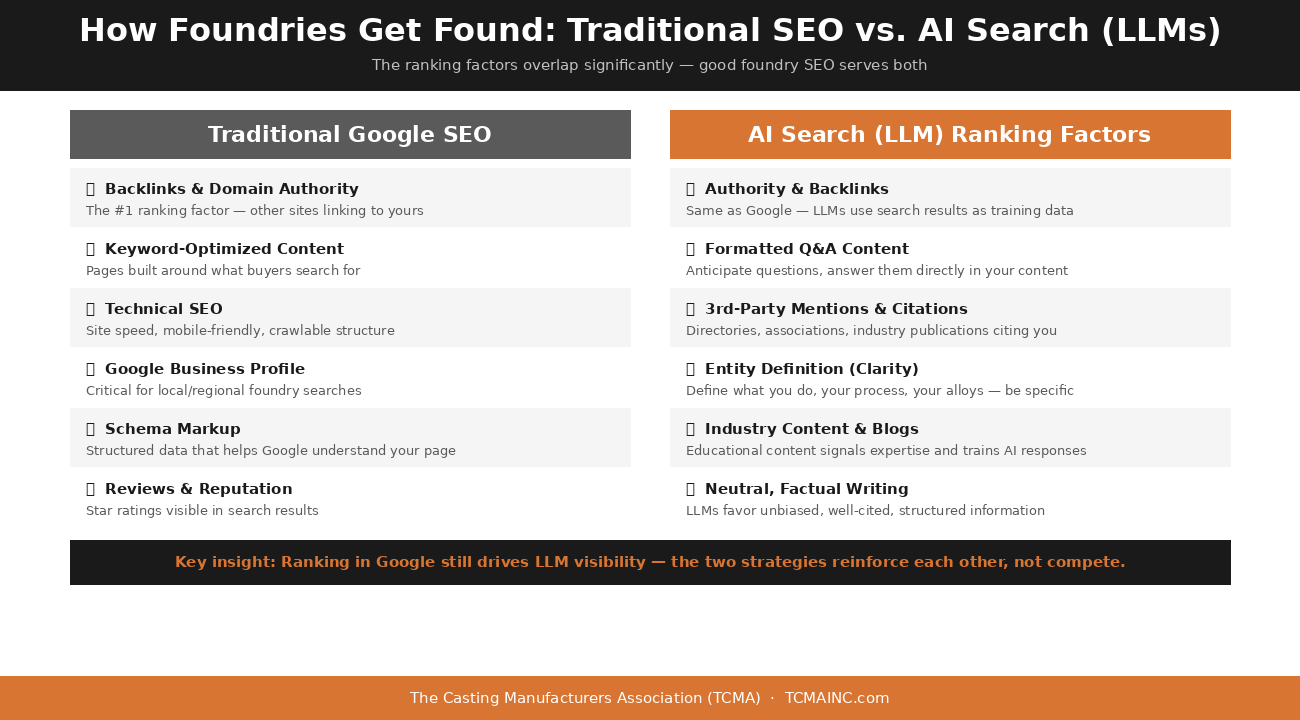 How Foundries Get Found: Traditional SEO vs AI Search (LLMs)
