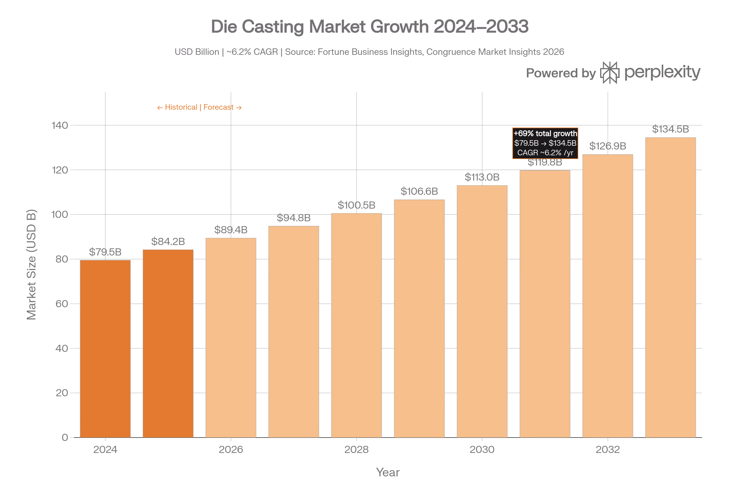 Die Casting Market Growth
