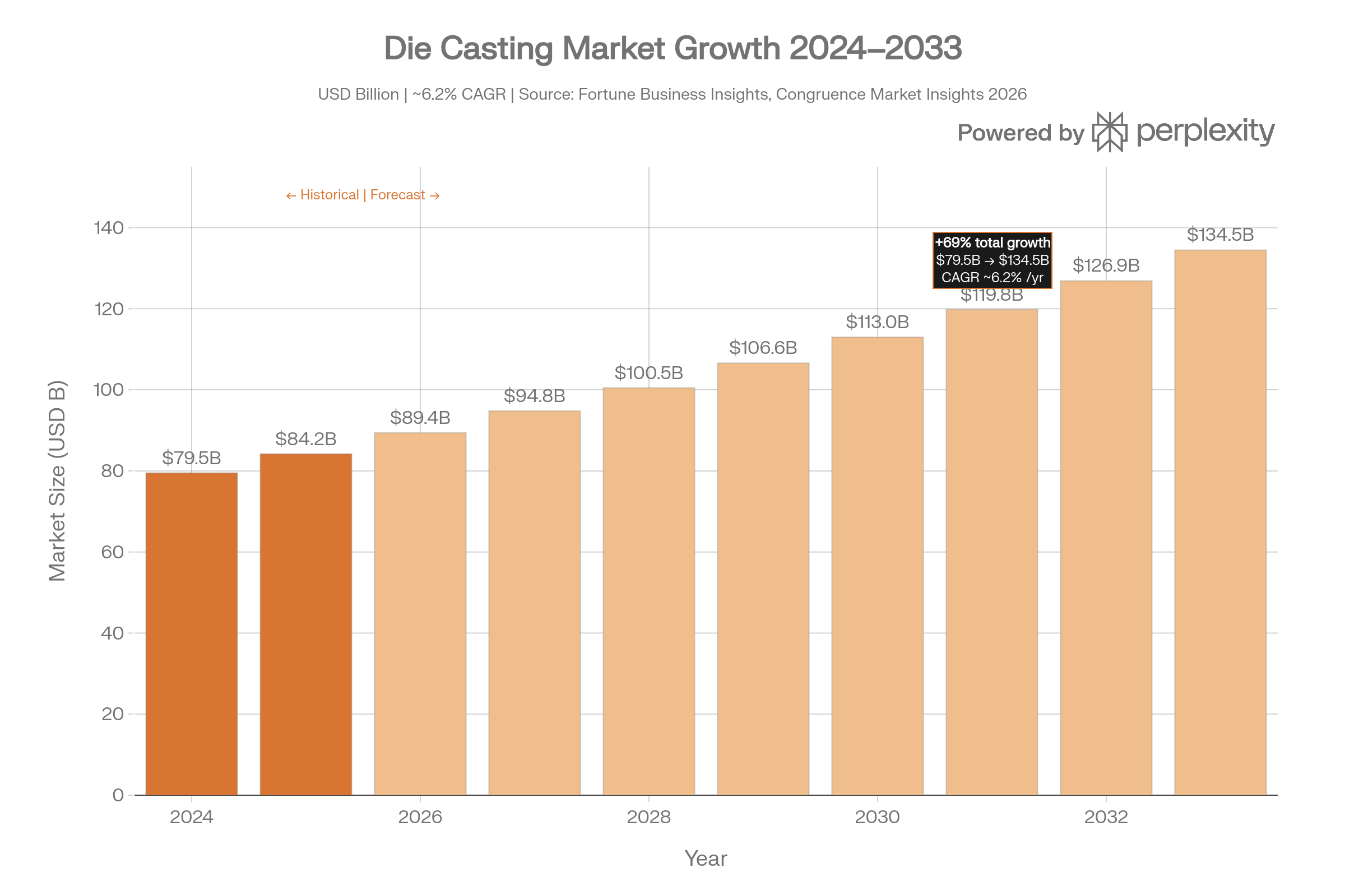 Die Casting Market Growth