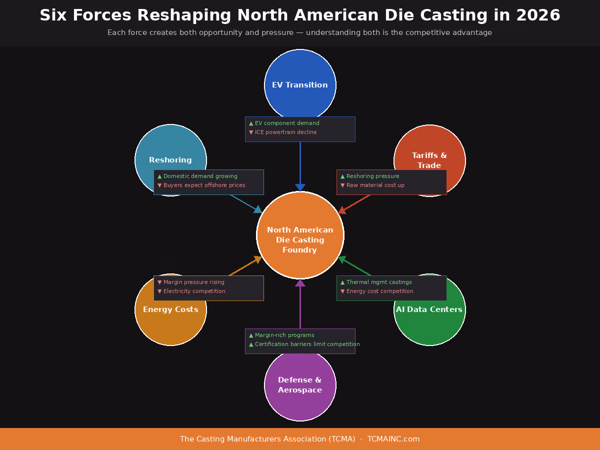 Six Forces Reshaping North American Die Casting in 2026