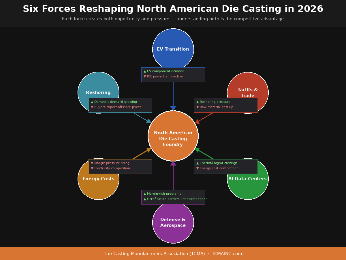 Six Forces Reshaping North American Die Casting in 2026