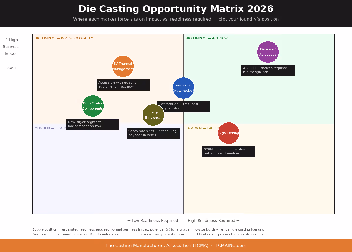 Die Casting Opportunity Matrix 2026