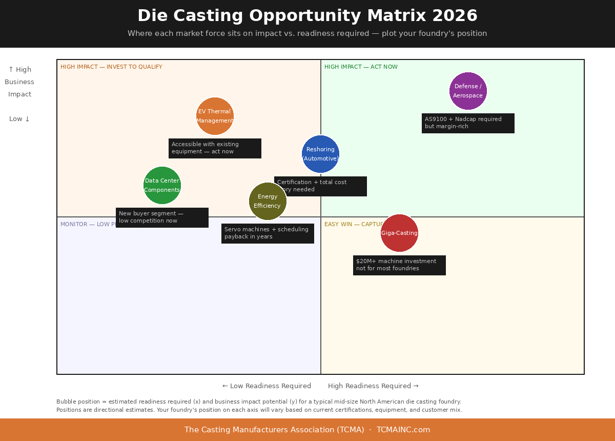 Die Casting Opportunity Matrix 2026