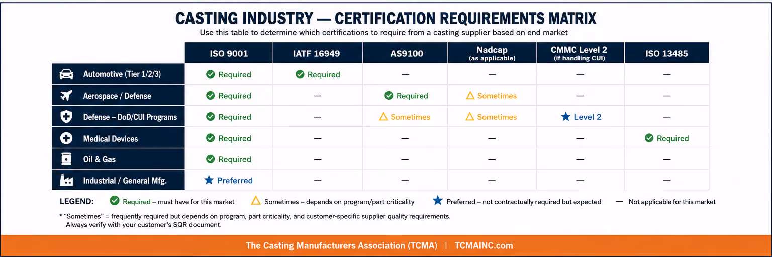 Casting Industry Matrix