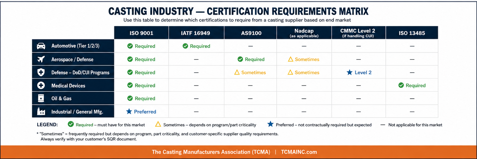 Casting Industry Matrix