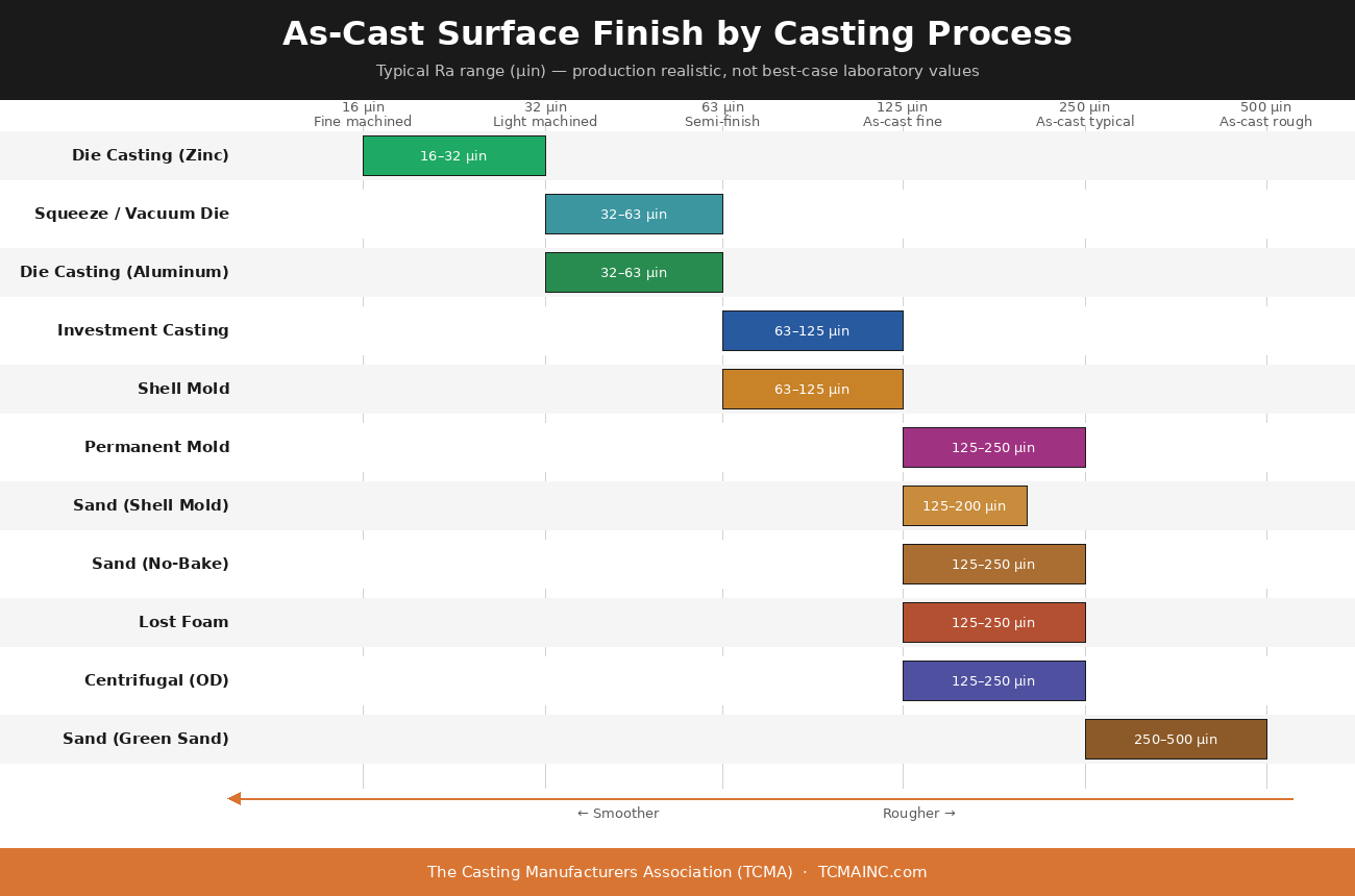 Surface Finish Casting Process