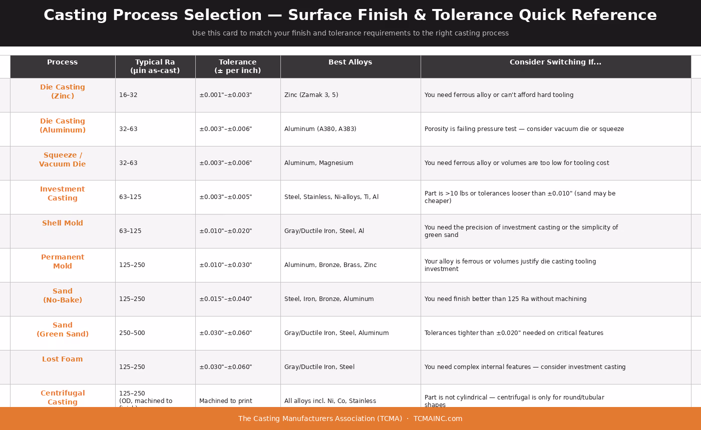 Casting Process Selection