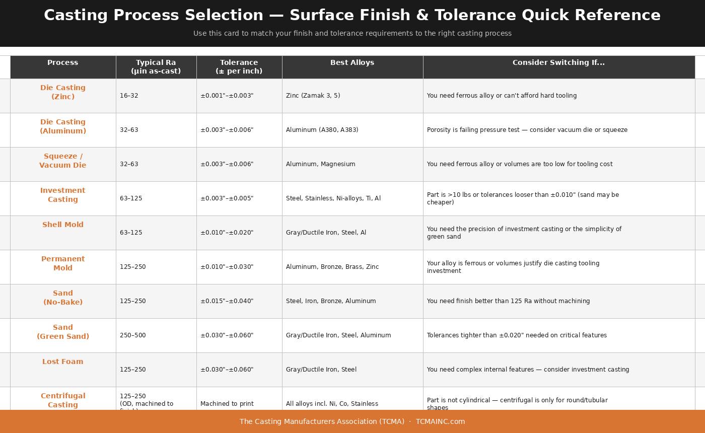 Casting Process Selection