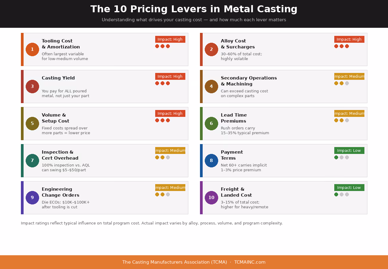Pricing Levers in Metal Casting